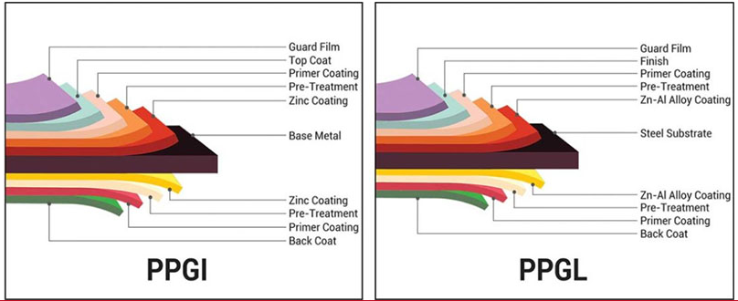 Difference between PPGI and PPGL Sheets 