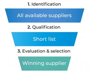 Steel supplier selection process